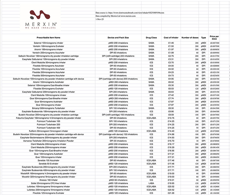 Costs of inhalers in Granpian Scotland