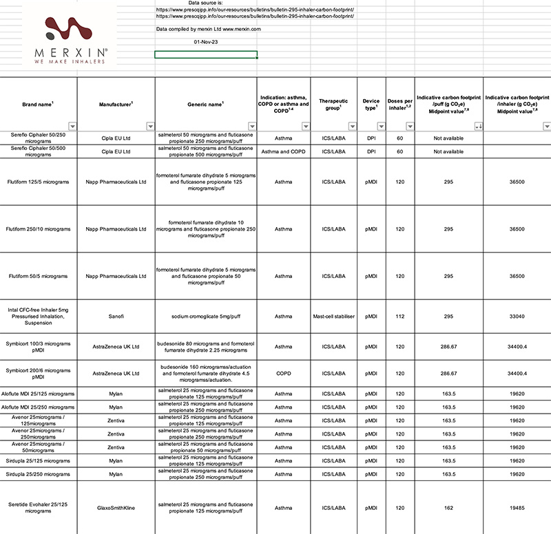 Inhaler Carbon Footrpint Data