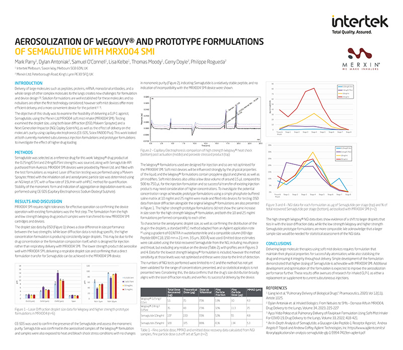 May 2025 - Aerosolization of Wegovy® And Prototype Formulations Of Semaglutide With MRX004 SMI